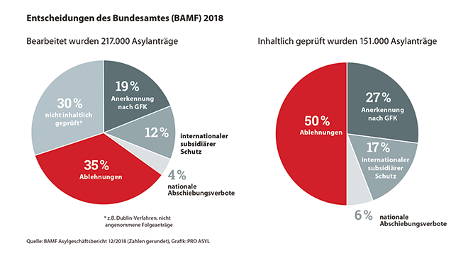 Welche länder bekommen asyl in deutschland